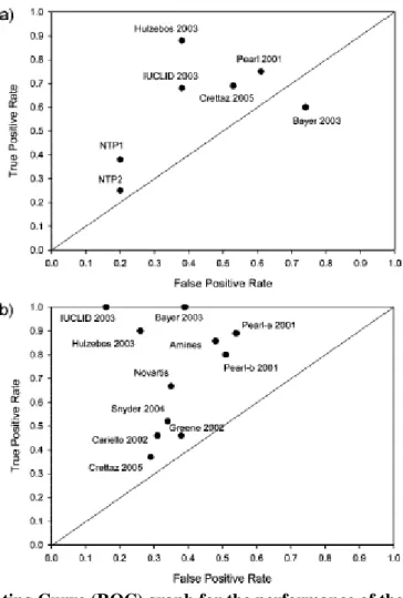 Figure 3. Receiver Operating Curve (ROC) graph for the performance of the Derek software system in a  series of external prediction exercises for carcinogenicity (a) and mutagenicity (b)