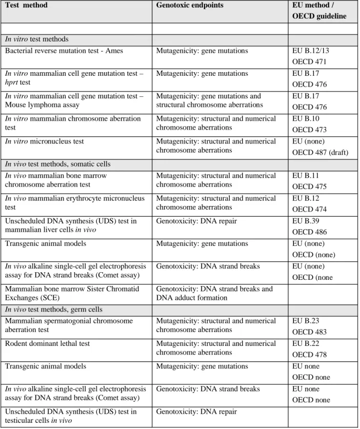 Table 1. Genotoxicity test methods and endpoints