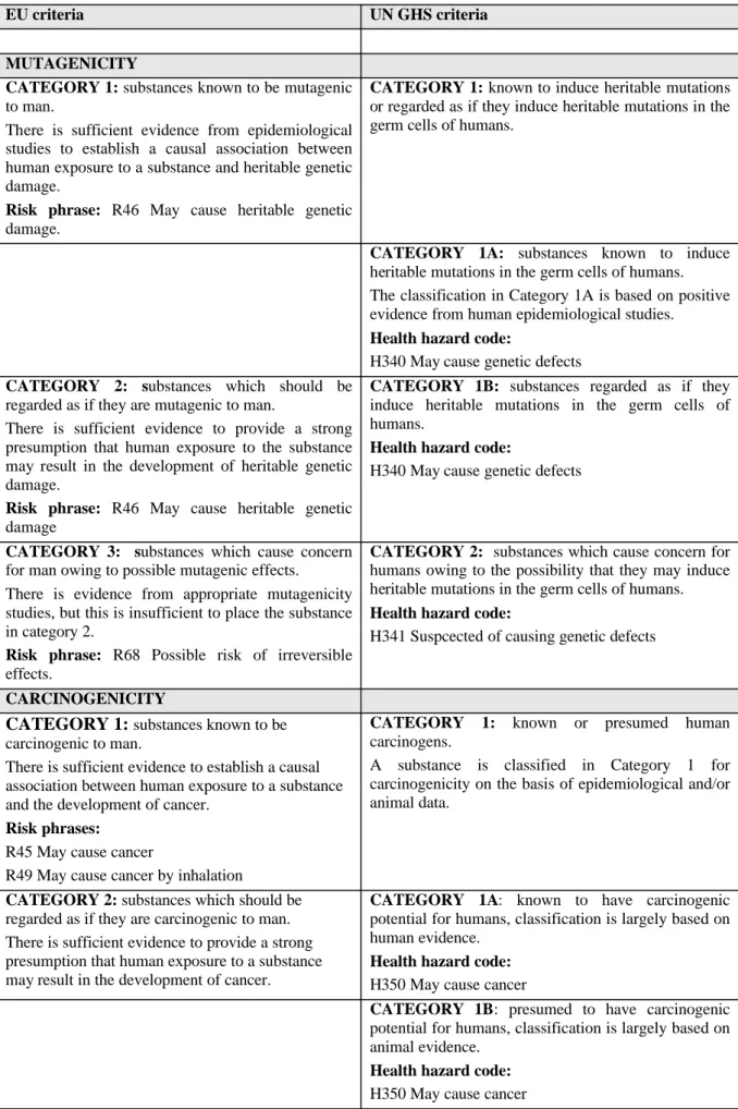Table 2.  Regulatory classification criteria for mutagenicity and carcinogenicity