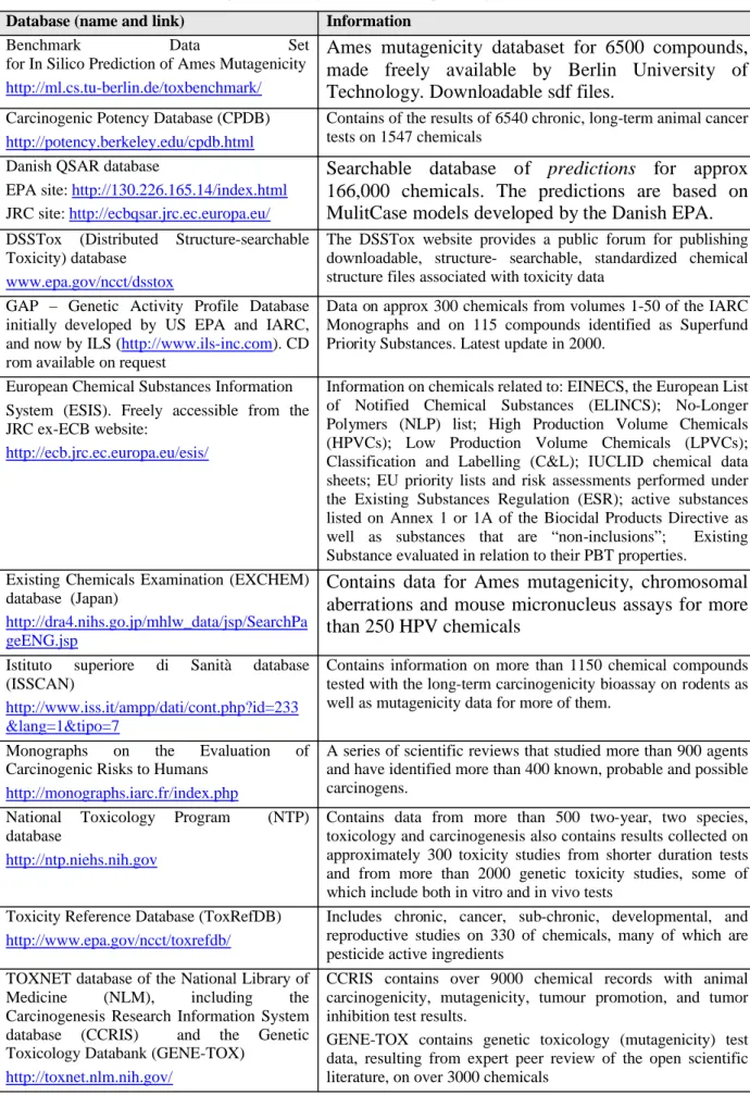 Table 3.  Public databases for genotoxicity and carcinogenicity
