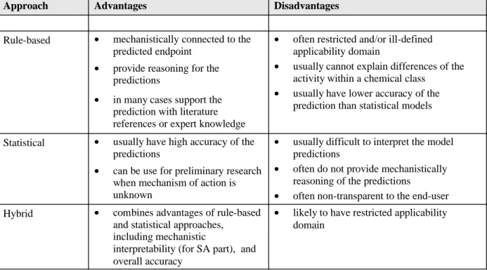Table 4. Comparison of three main approaches in expert systems 