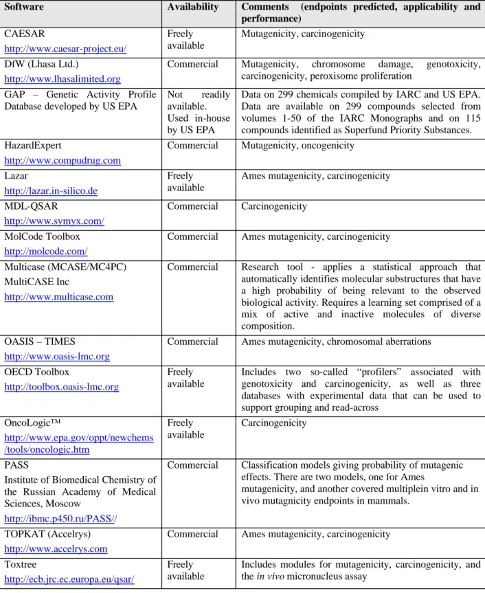 Table 5. Software for genotoxicity and carcinogenicity