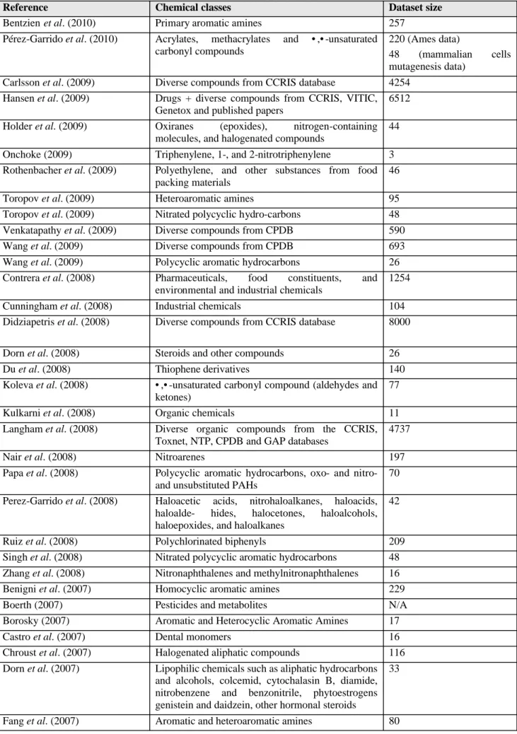 Table 7. Primary (Q)SAR studies on genotoxicity published in the past 10 years