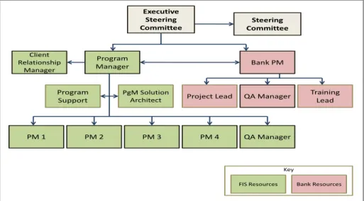 Figure 1. Sample program organization chart 