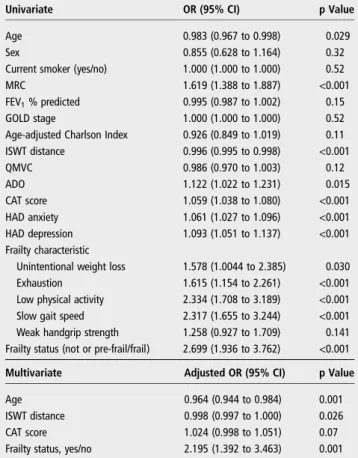 Table 3 Comparison of clinical outcomes following pulmonary rehabilitation according to frailty status Not frail (n=69) Prefrail (n=390) Frail (n=115) p Value MRC 0.1 ( −0.3 to 0.5) −0.5 (−0.7 to −0.4) −1.4 (−1.1 to −1.7)*† &lt;0.001 SMI (kg/m 2 ) 0.6 (0.5