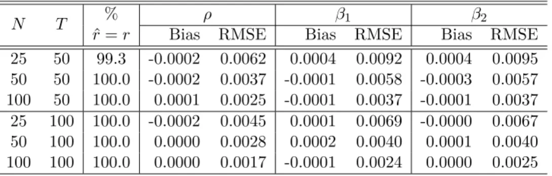 Table 3: The performance of the MLE under ρ = 0.2 with “3 ahead and 3 behind” spatial weights matrix