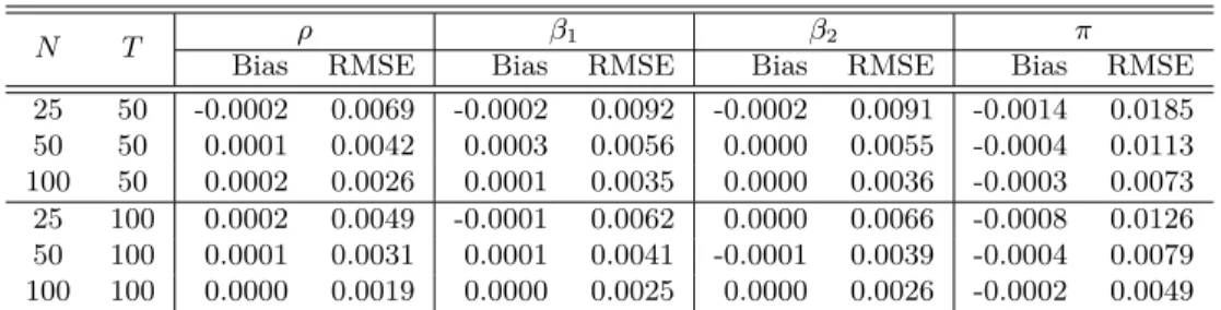 Table 6: The performance of the MLE under SAR disturbances