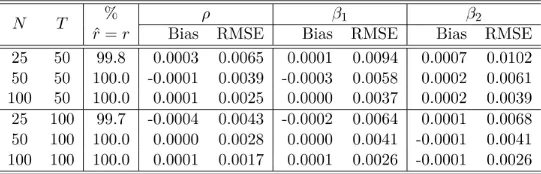 Table F3: The performance of the MLE under ρ = 0.2