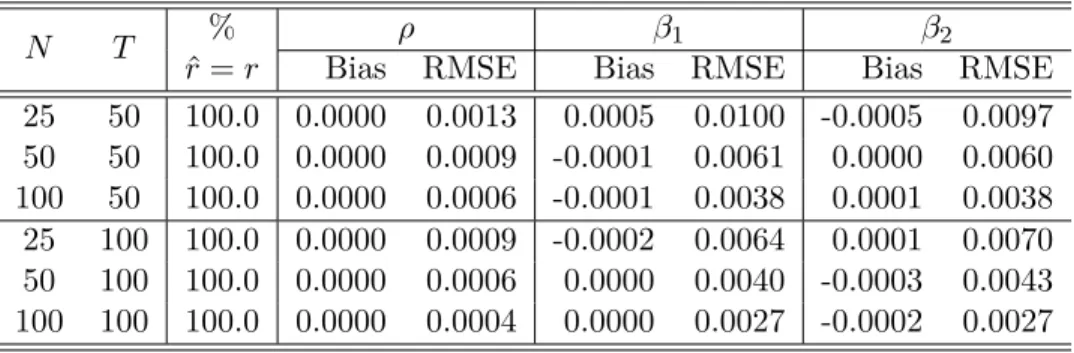 Table F4: The performance of the MLE under ρ = 0.9