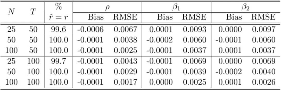 Table F8: The performance of the MLE under ρ = 0.9