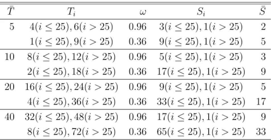 Table 1: Unbalanced Design T ¯ T i ω S i S ¯ 5 4(i ≤ 25), 6(i > 25) 1(i ≤ 25), 9(i > 25) 0.960.36 3(i ≤ 25), 1(i > 25)9(i ≤ 25), 1(i > 25) 25 10 8(i ≤ 25), 12(i > 25) 2(i ≤ 25), 18(i > 25) 0.960.36 5(i ≤ 25), 1(i > 25) 17(i ≤ 25), 1(i 