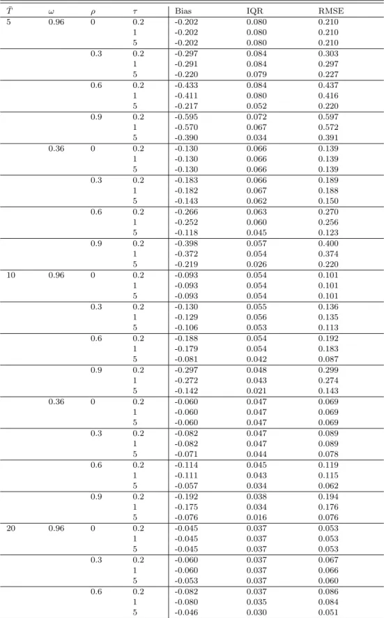 Table 2: Bias, IQR, and RMSE of the Estimator of ρ