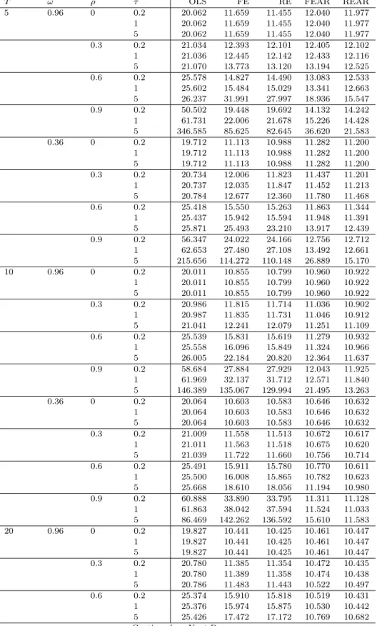 Table 3: MSE of the Predictors