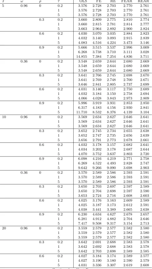 Table 4: MAE of the Predictors