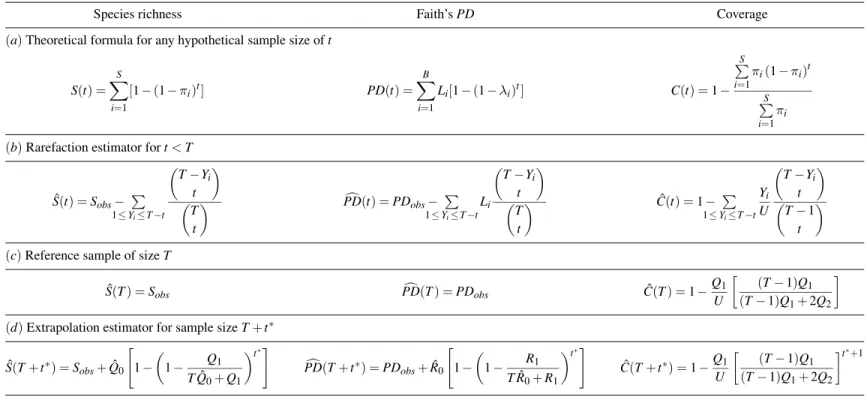 Table 2: The theoretical formulas and analytic estimators for rarefaction and extrapolation of species richness (left column), Faith’s PD (middle column), and sample coverage (right column) based on incidence data, given a reference sample with observed sp