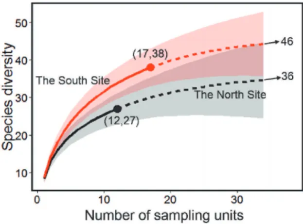 Figure 3: Sample-size-based rarefaction (solid lines) and extrapolation (dashed lines) sampling curves with 95% confidence intervals (shaded areas, based on a bootstrap method with 200 replications)  compar-ing species richness for Australian bird data in 