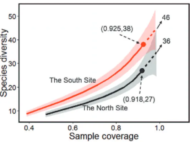 Figure 5: Coverage-based rarefaction (solid lines) and extrapolation (dashed lines) sampling curves with 95% confidence intervals (shaded areas, based on a bootstrap method with 200 replications) for comparing species richness for Australian bird data in t