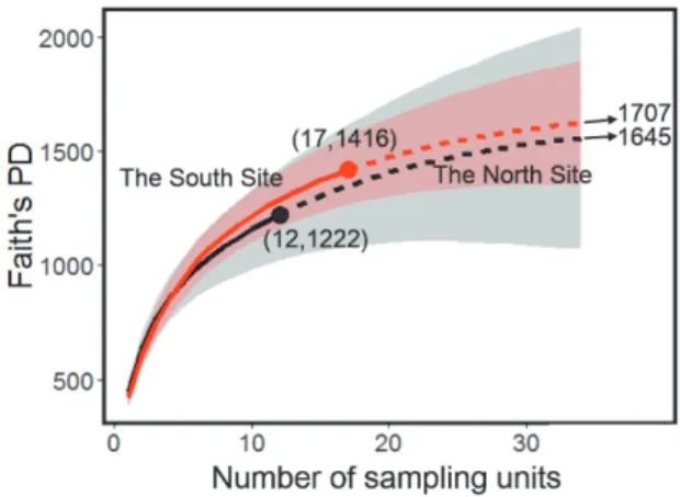 Figure 6: Comparison of sample-size-based rarefaction (solid lines) and extrapolation (dotted curves) of Faith’s PD, up to 34 sampling units for Australian bird data in two sites (the South Site and the North Site in Barrington Tops National Park); see Cha