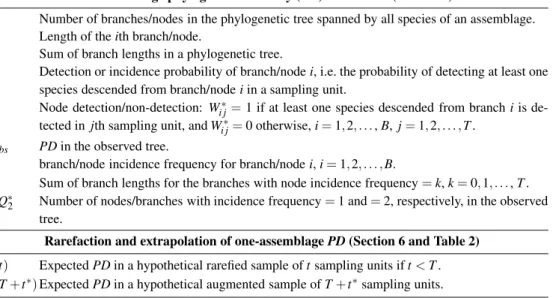 Table 1 (cont.): Major notation used in each section.