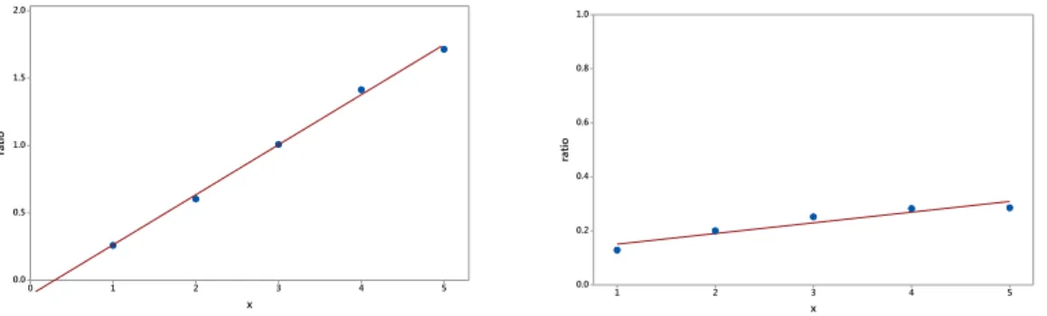 Fig 3. Poisson ratio plot (left panel) and geometric ratio plot (right panel) for the domestic violence data of the Netherlands ignoring low frequency data x ≥ 6