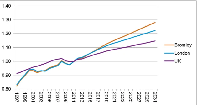Figure 3.1: 2012 Forecasts – Total Employment (Index, 2011=1)  