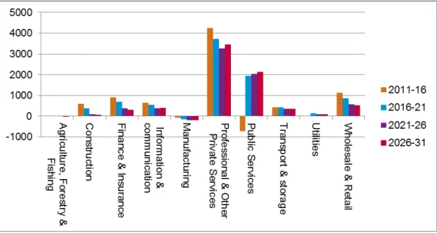 Figure 2.3: Employment Forecasts by Broad Sector, 2011-31  