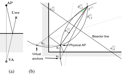 Fig. 1.Virtual anchor corresponding to the reﬂection of the signal from aphysical AP (a) and geometry of the ADoA localization process (b).