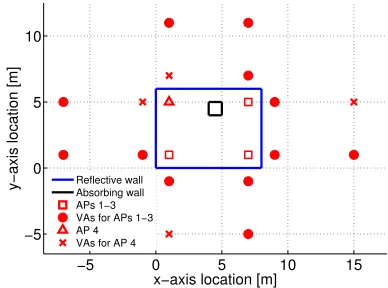 Fig. 2. Simple room geometry for the evaluation of the JADE, TV and ADoAschemes, including reﬂective boundary walls and an absorbing obstacle