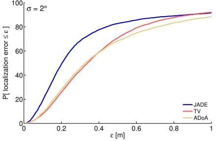 Fig. 4. Path reconstruction in the scenario of Fig. 2 with 4 APs. The right panel shows the CDF of the localization error for all schemes