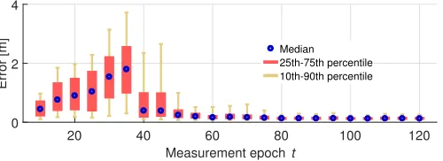 Fig. 7.Evolution of the statistical dispersion of the localization error overtime in the ofﬁce scenario as JADE is fed with additional measurements.