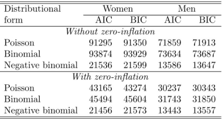 Table 2 compares the parameter estimates. There are substantial parameter differ- differ-ences, particularly for the age and education effects in the female sample.