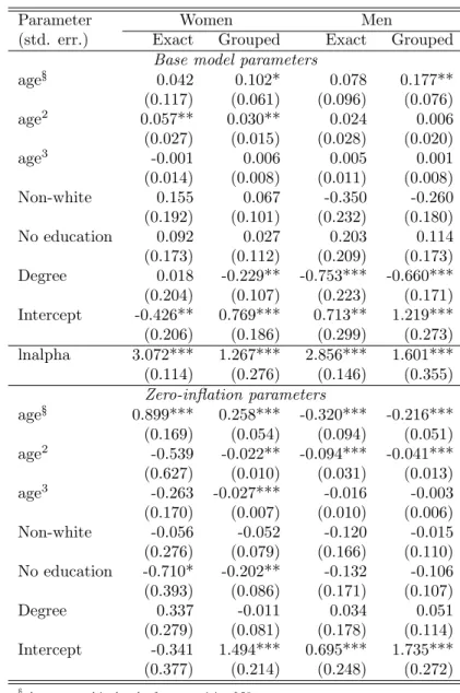 Table 2: Estimates of zero-inflated negative binomial model estimated from exact and artificially grouped data.