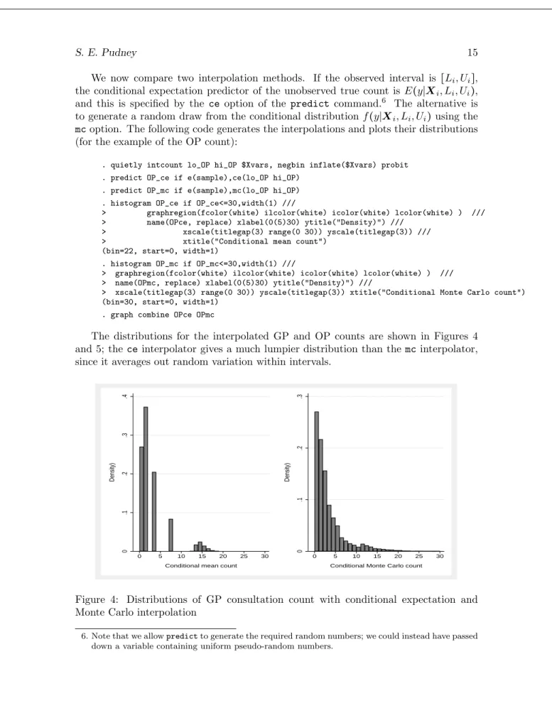 Figure 4: Distributions of GP consultation count with conditional expectation and Monte Carlo interpolation