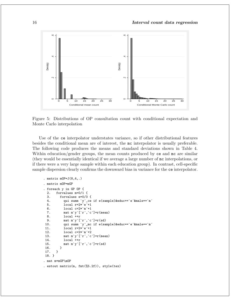 Figure 5: Distributions of OP consultation count with conditional expectation and Monte Carlo interpolation
