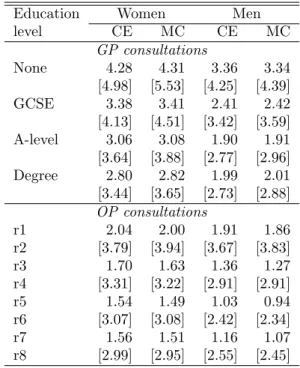 Table 4: Means and standard deviations of GP and hospital OP consultations interpo- interpo-lated by alternative methods.