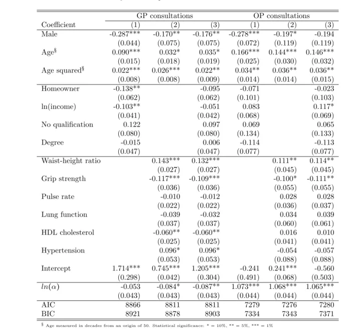 Table 5: 5-year ahead predictive models of healthcare use