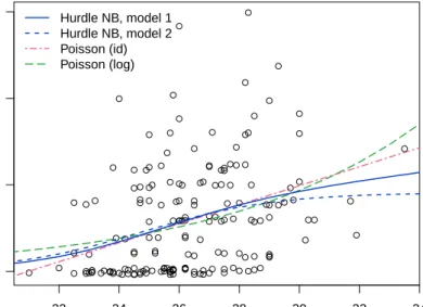 Figure 3: Predicted effect for the mean number of satellite at increasing carapace width and mean color.