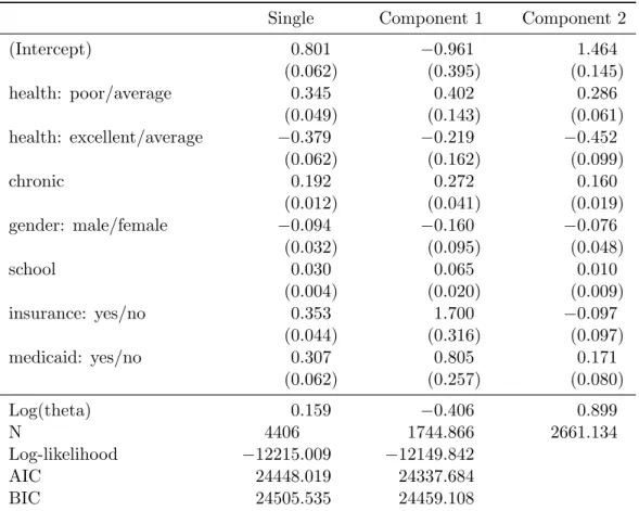 Table 2: Negative binomial regression models (single and 2-component finite mixture) for NMES 1988 physician office visits