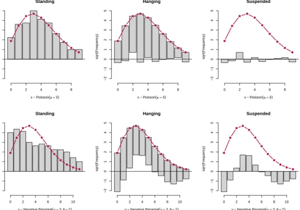 Figure 1: Styles of rootograms for two Poisson models fitted to 100 artificial observations from a Poisson (top row) and negative binomial (bottom row) distribution