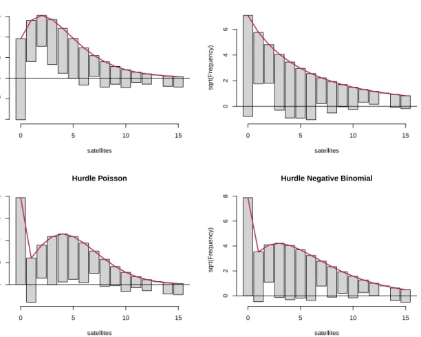 Figure 2: Hanging rootograms for crab satellite models (counts 0, . . . , 15).