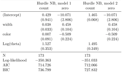 Table 1: Negative binomial hurdle models for crab satellites. Coefficient estimates (and standard errors in parentheses).