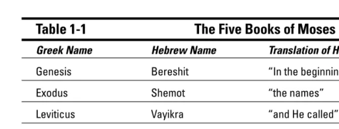 Table 1-1The Five Books of Moses