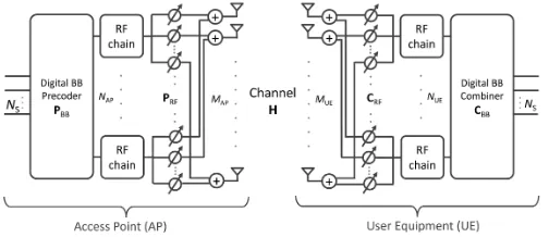 Fig. 2.Frame structure encompassing beam training/tracking and datatransmission. Data slots can be indifferently either downlink (DL) or uplink(UL) slots.