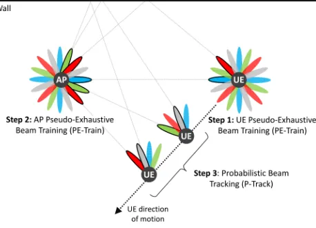 Fig. 3.Overview of the mm-wave indoor simulator used to assess theperformance of beam training and tracking strategies under node mobility.