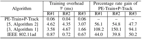 Fig. 6. Normalized rate over time for the three UE routes: comparison among the optimum oracle solution, the proposed strategies with λ=0.3 and ξ=30frames), two beam training algorithms in the literature, and the baseline IEEE 802.11ad protocol.