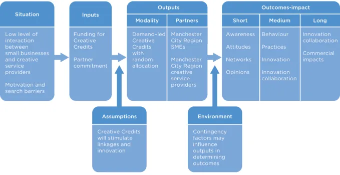 Figure 3.1: logic model for Creative Credits