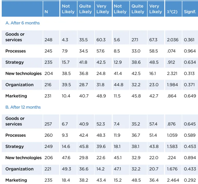 table 4.5 compares the probability that smes in the control and treatment groups said  they were likely to engage in innovation in a number of different areas over the next three  years
