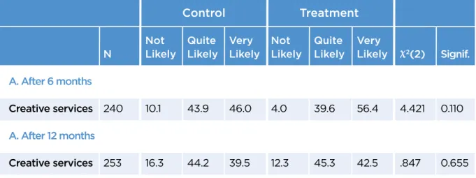Table 4.7: additionality in terms of intended future cooperation with creative     service providers: 6 months and 12 months after completion of Creative   Credits projects 