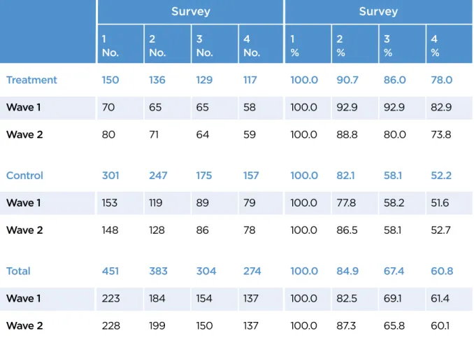 Table A1.1: survey response and attrition by survey, wave and recipient