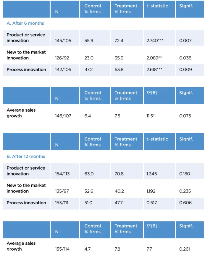 Table B: output additionality in terms of the probability of innovation: 6 months   and 12 months after the completion of the Creative Credits projects